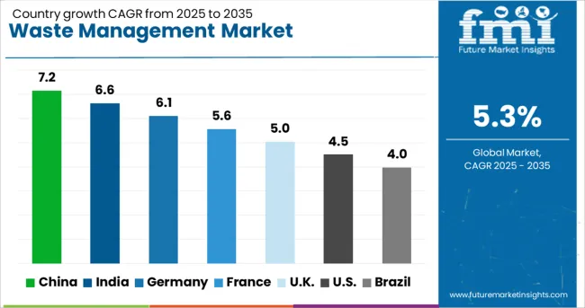 Waste Management Market CAGR Analysis By Country Waste Management Market CAGR Analysis By Country